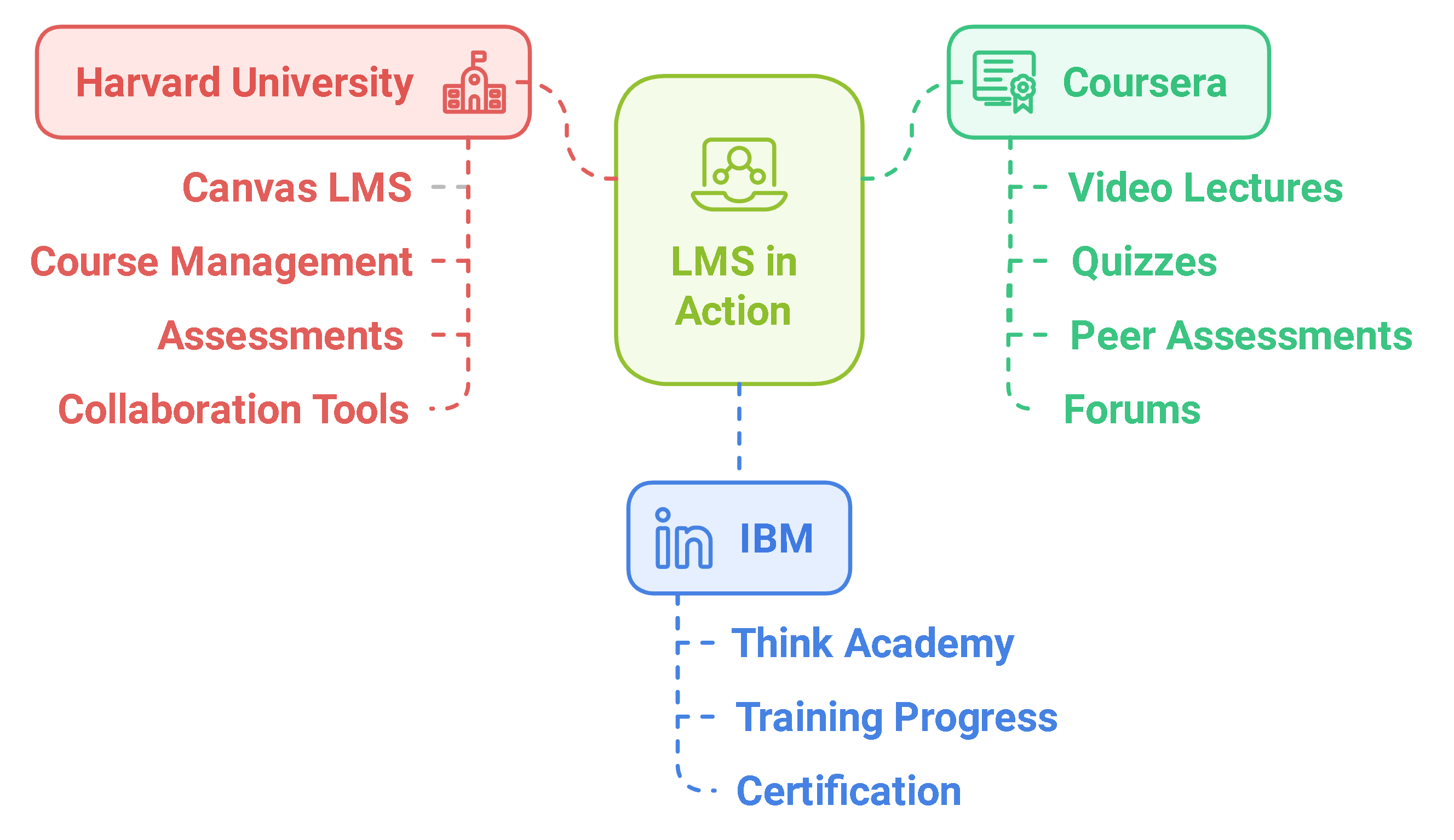 Digiidunia lms 3